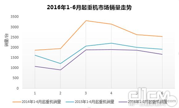 2016年6月起重机市场销量走势