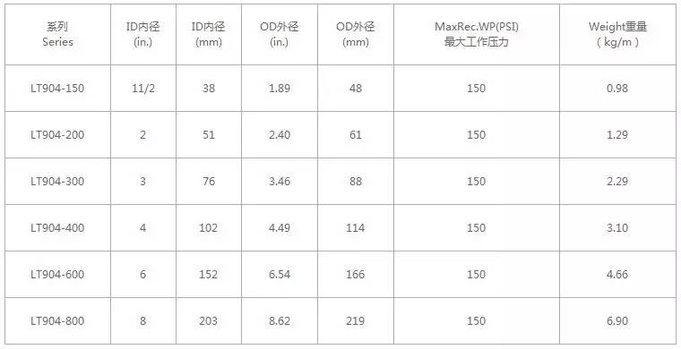 【江南app官方入口网站
液压】工业管系列之-150PSI SBR橡胶排水管