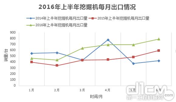 2016年上半年挖掘机每月出口量统计