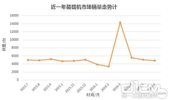 近一年装载机市场销量走势