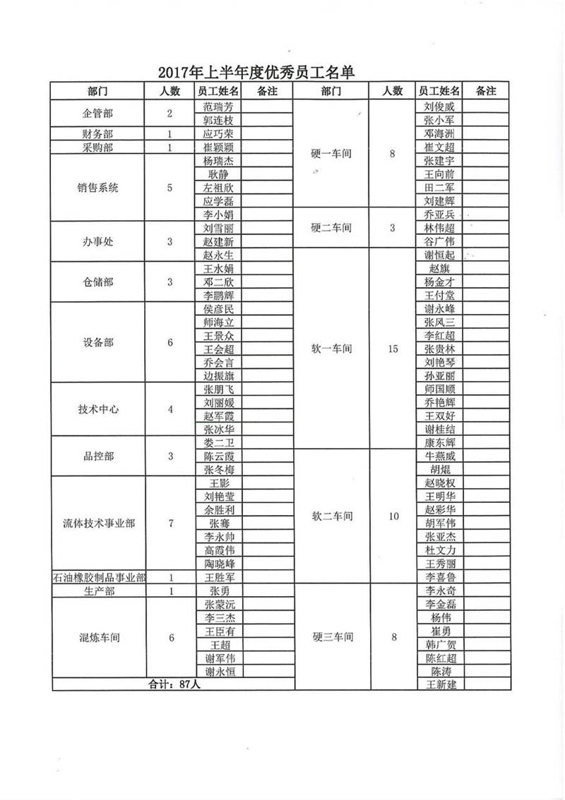 【江南app官方入口网站
液压】2017年上半年优秀员工暨抗洪救灾先进模范表彰大会圆满召开