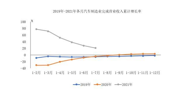 2021年1-7月汽车制造业营业收入同比增长超过20%