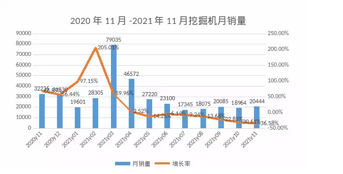 11月挖机销量观察：专项债券拉动国内需求，出口再创新高