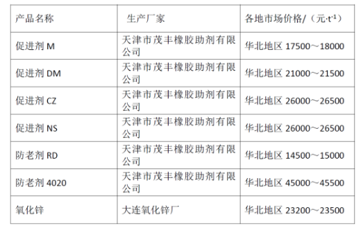 2022年3月全国主要橡胶原材料价格