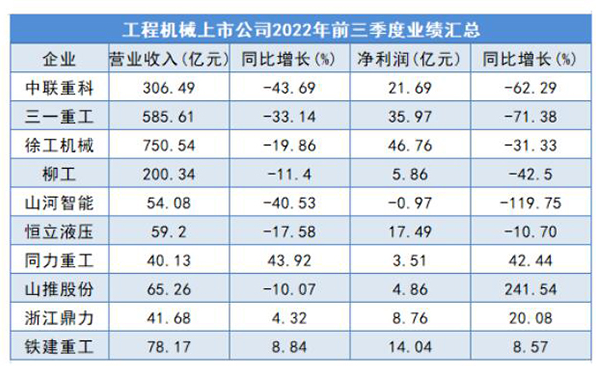 工程机械三季度业绩：分化明显，增长点多元化