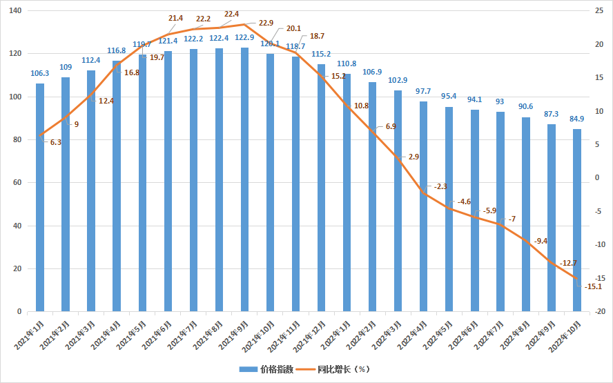 2022年1-10月玻纤和玻纤增强塑料制品制造工业生产者出厂价格指数