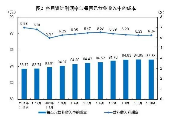 2022年1—10月份全国规模以上工业企业利润下降3.0%