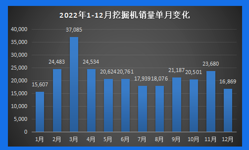 【年终盘点】2022年工程机械产销数据剖析：内销冷淡，国际市场发展正当时