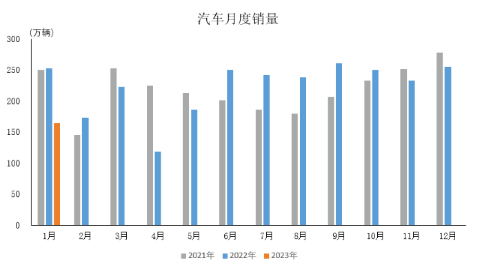 受多因素影响，1月份汽车产销双降