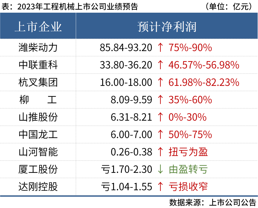 近8成盈利！9家上市工程机械企业2023年业绩汇总