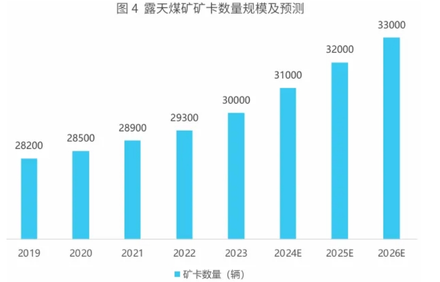 预计2024年底，我国露天煤矿无人驾驶矿卡数量将超过2500辆，解决方案服务商市占率近80%