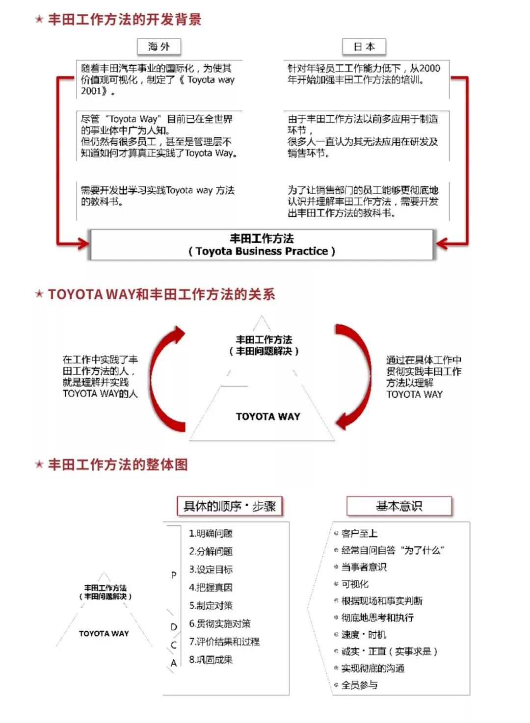 丰田高效工作方法（TBP）