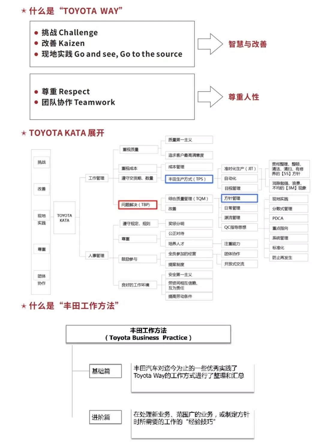 丰田高效工作方法（TBP）